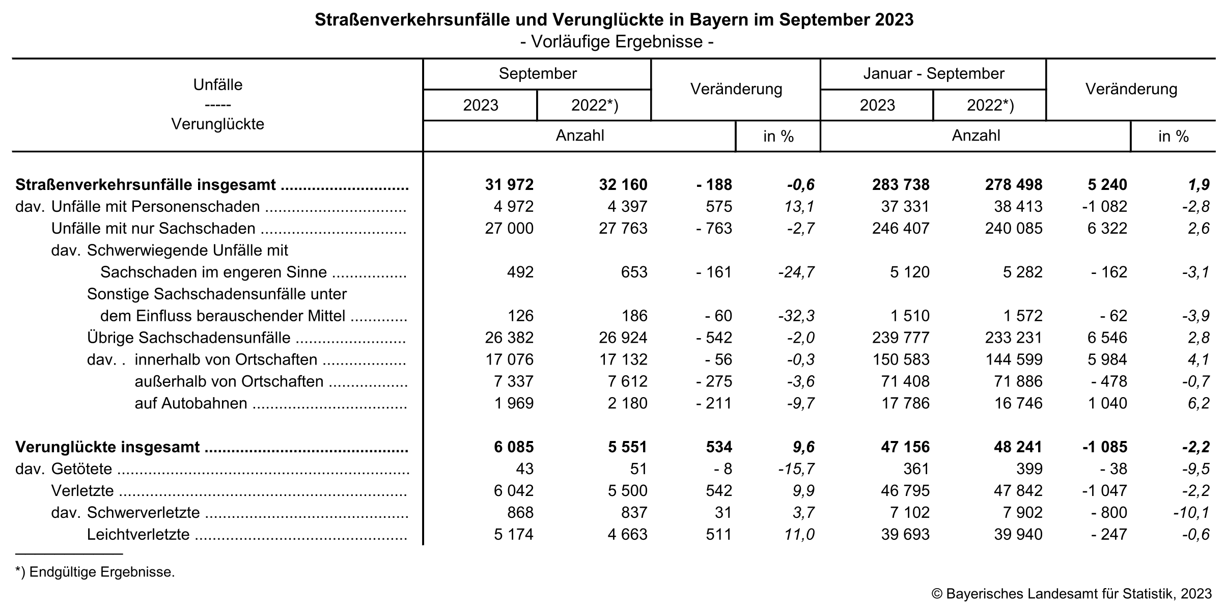 Straßenverkehrsunfälle und Verunglückte in bayern im September 2023 Straßenverkehrsunfälle und Verunglückte in bayern im September 2023