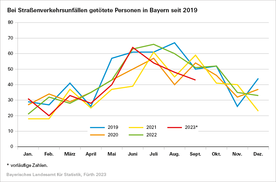 Bei Straßenverkehrsunfällen getötete Personen in bayern seit 2019 Bei Straßenverkehrsunfällen getötete Personen in bayern seit 2019