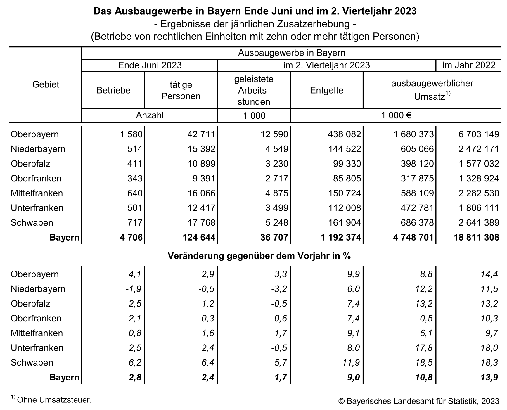 Das Ausbaugewerbe in Bayern Ende Juni und im 2. Vierteljahr 2023 Das Ausbaugewerbe in Bayern Ende Juni und im 2. Vierteljahr 2023