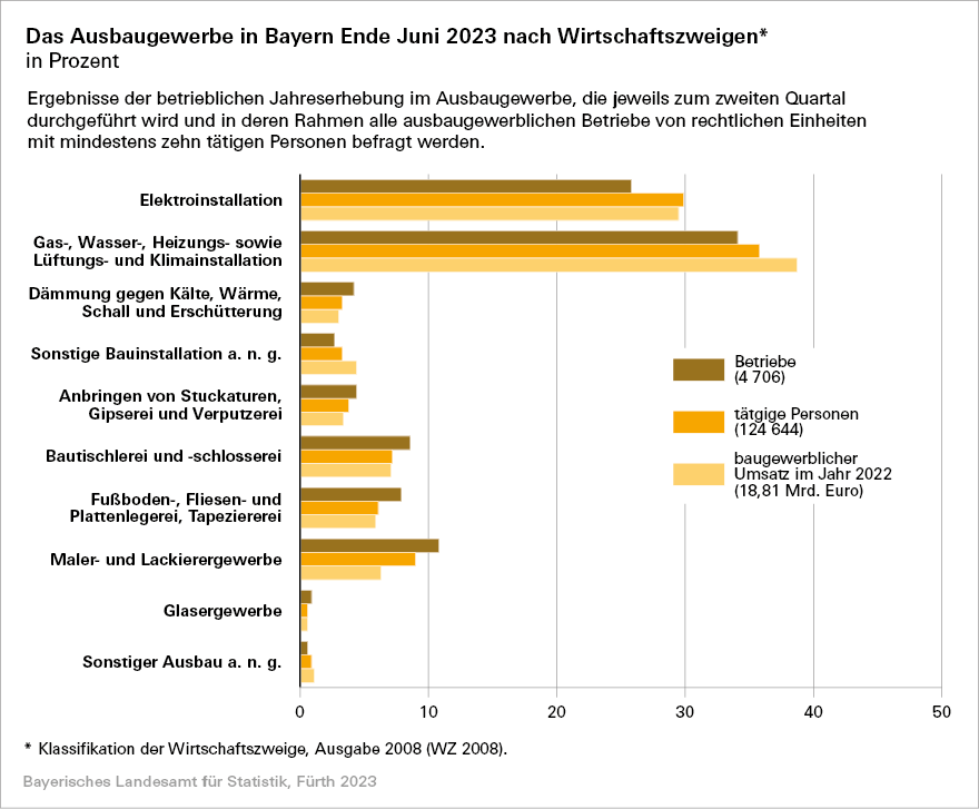 Das Ausbaugewerbe in Bayern Ende Juni 2023 nach Wirtschaftszweigen Das Ausbaugewerbe in Bayern Ende Juni 2023 nach Wirtschaftszweigen