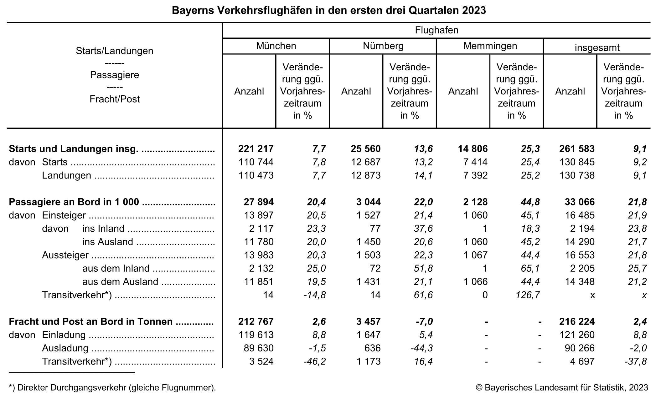 Bayern Verkehrsflughafen in den ersten drei Quartalen 2023 Bayern Verkehrsflughafen in den ersten drei Quartalen 2023