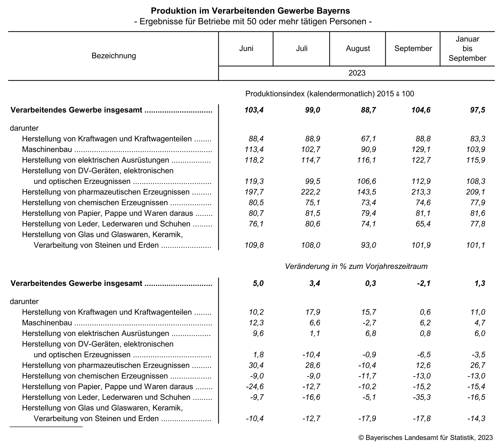 Produktion im Verarbeitenden Gewerbe Bayerns Produktion im Verarbeitenden Gewerbe Bayerns