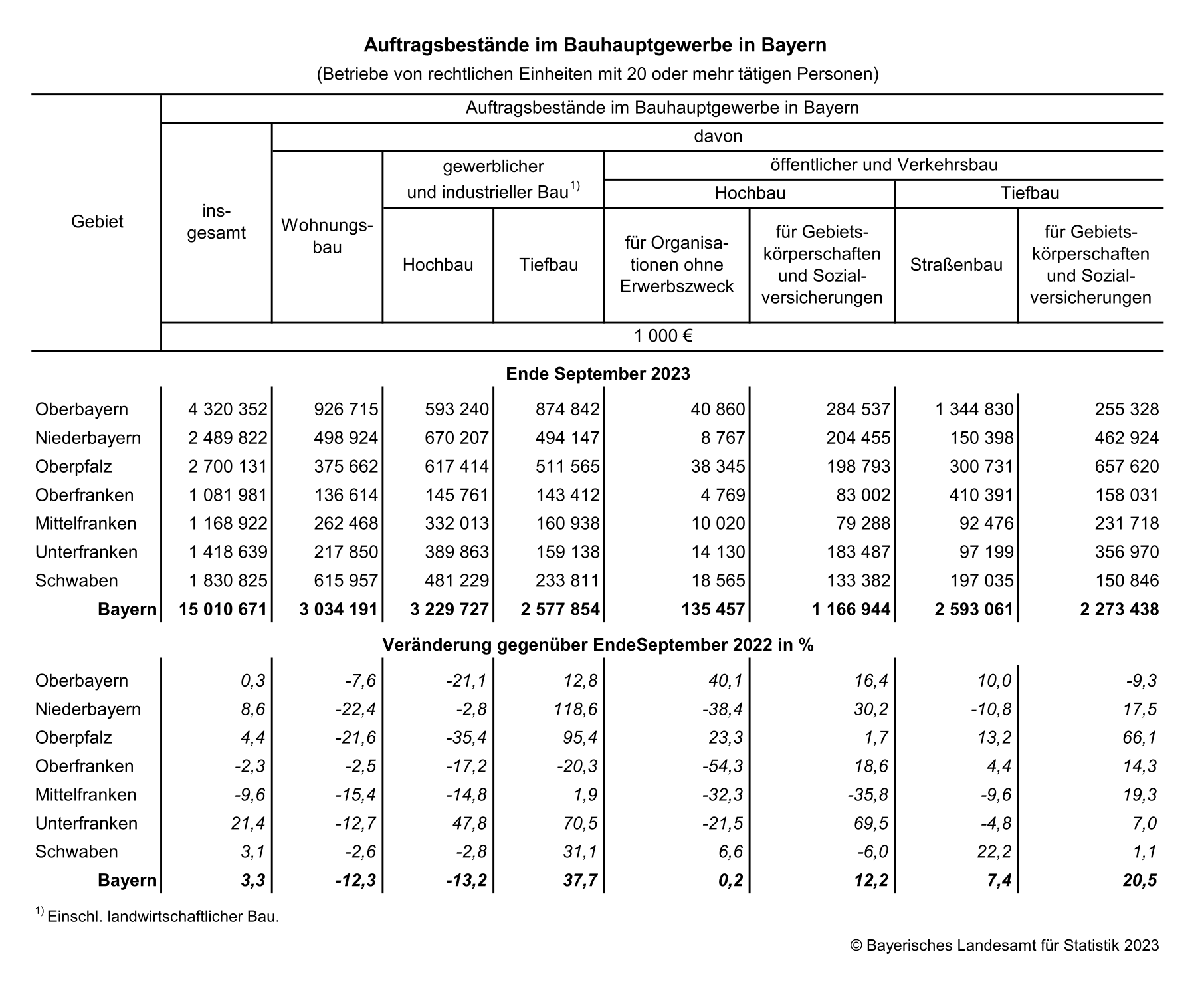 Auftragsbestände im Bauhauptgewerbe in Bayern Auftragsbestände im Bauhauptgewerbe in Bayern