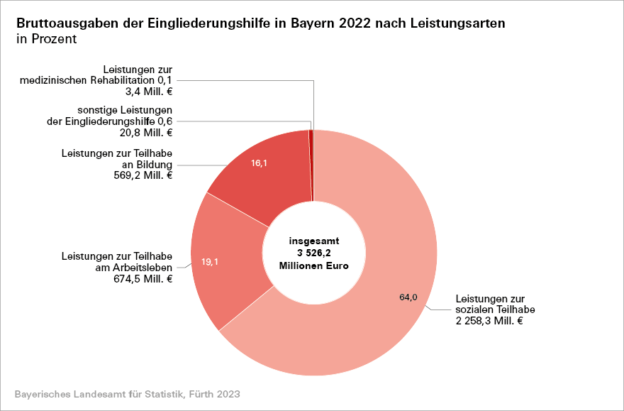 Bruttoausgaben der Eingliederungshilfe in Bayern 2022 nach Leistungsarten Bruttoausgaben der Eingliederungshilfe in Bayern 2022 nach Leistungsarten