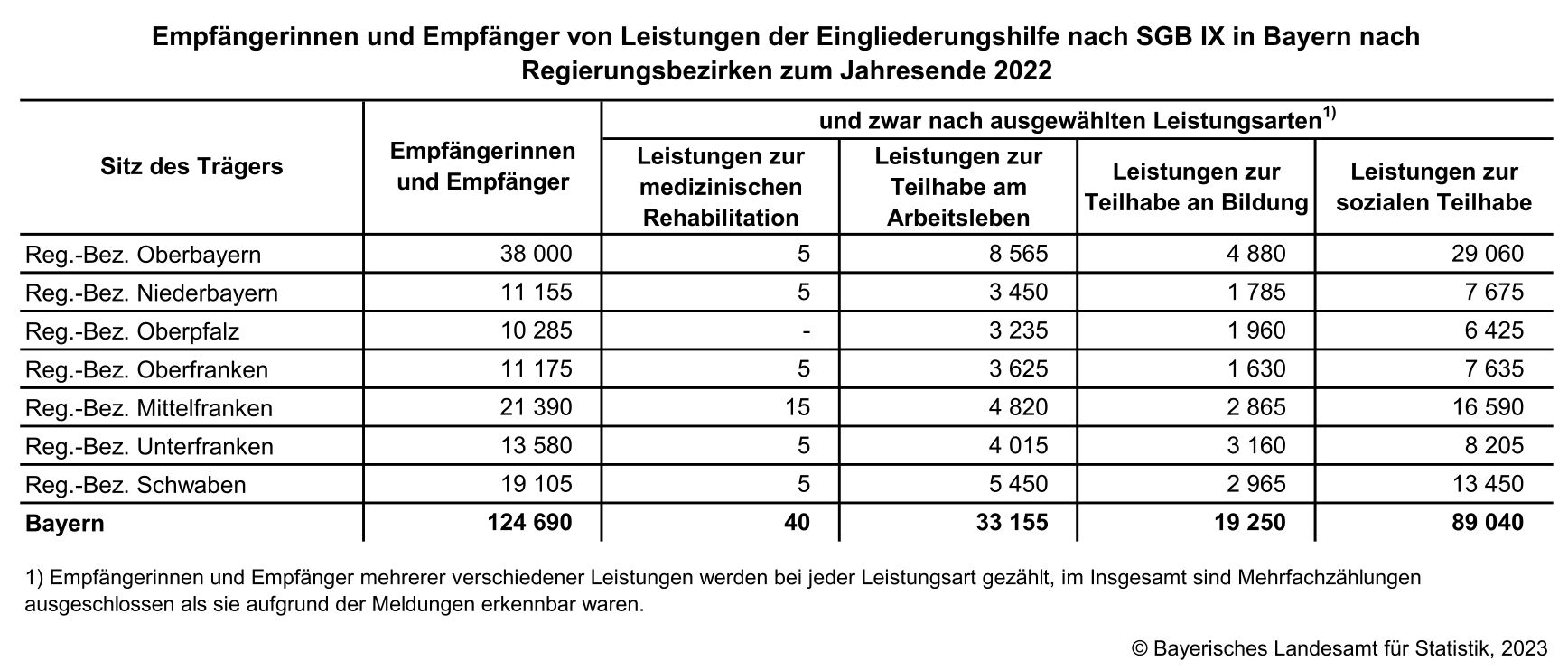 Empfängerinnen und Empfänger von leistungen der Eingliederungshilfe nach SGB IX in Bayern nach Regierungsbezirken zum Jahresende 2022 Empfängerinnen und Empfänger von leistungen der Eingliederungshilfe nach SGB IX in Bayern nach Regierungsbezirken zum Jahresende 2022