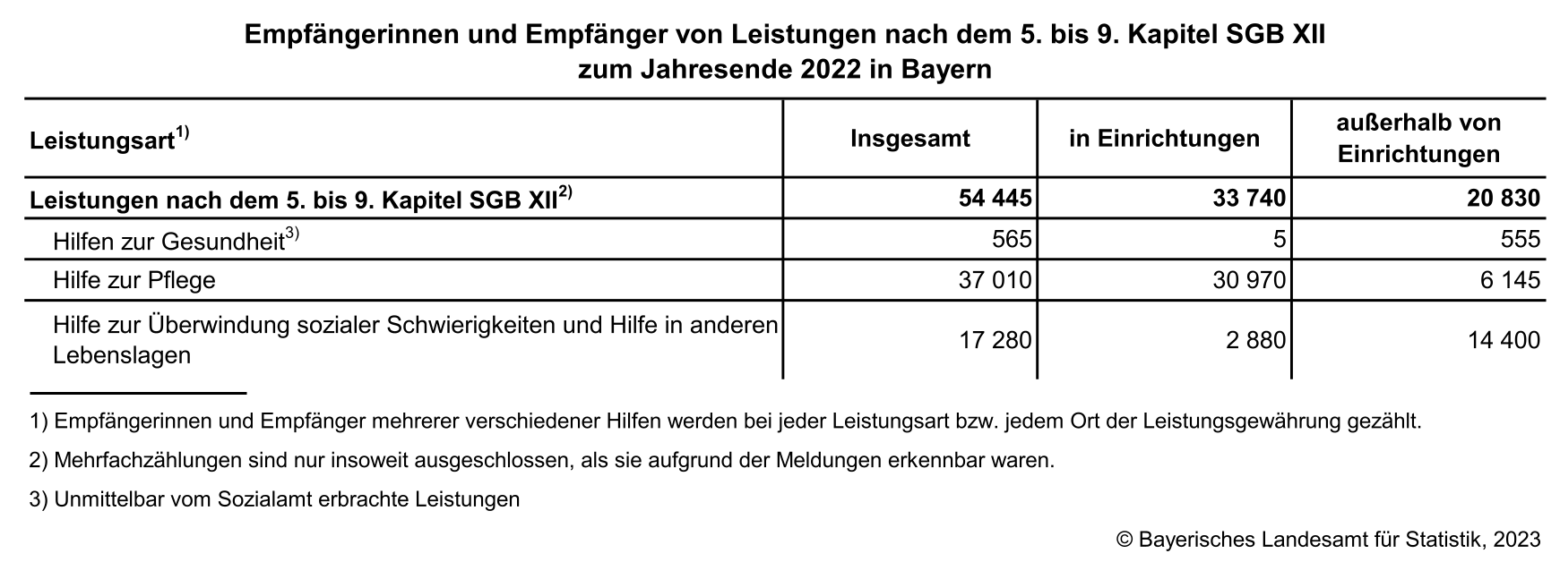 Emfängerinnen und Empfänger von leistungen nach dem 5. bis 9. Kapitel SGB XII zum Jahresende 2022 in Bayern Emfängerinnen und Empfänger von leistungen nach dem 5. bis 9. Kapitel SGB XII zum Jahresende 2022 in Bayern