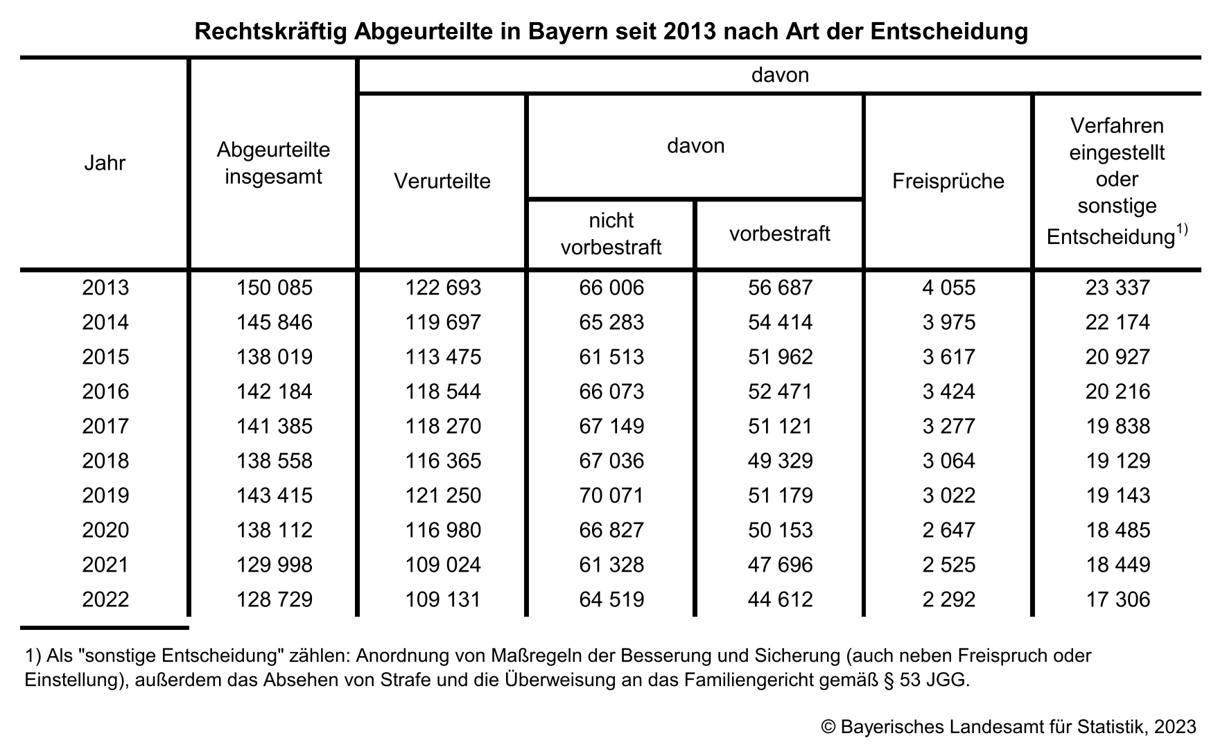Rechtskräftig Abgeurteilte in Bayern seit 2013 nach Art der Entscheidung Rechtskräftig Abgeurteilte in Bayern seit 2013 nach Art der Entscheidung