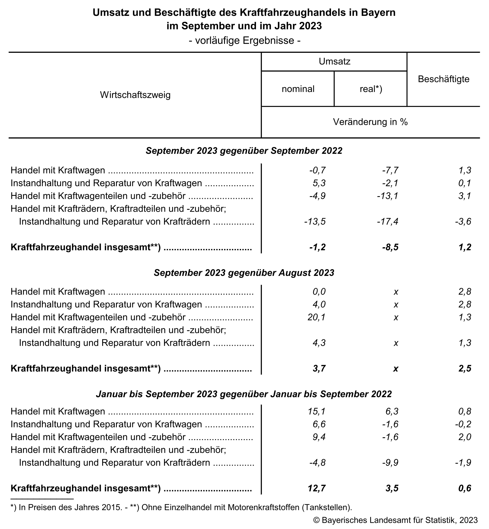 Umsatz und Beschäftigte des Kraftfahrzeughandels in Bayern im September und im Jahr 2023 Umsatz und Beschäftigte des Kraftfahrzeughandels in Bayern im September und im Jahr 2023