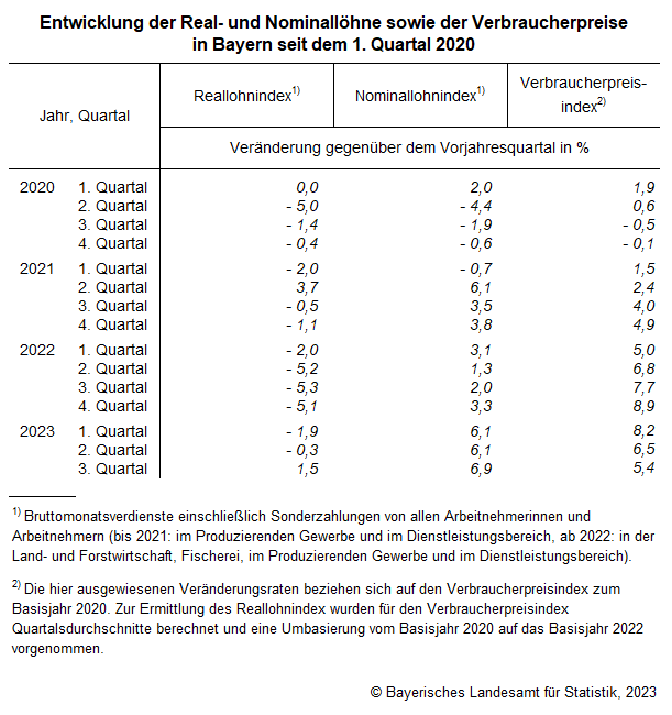 Entwicklung der Real- und Nominallöhne sowie der Verbraucherpreise in Bayern seit dem 1. Quartal 2020 Entwicklung der Real- und Nominallöhne sowie der Verbraucherpreise in Bayern seit dem 1. Quartal 2020