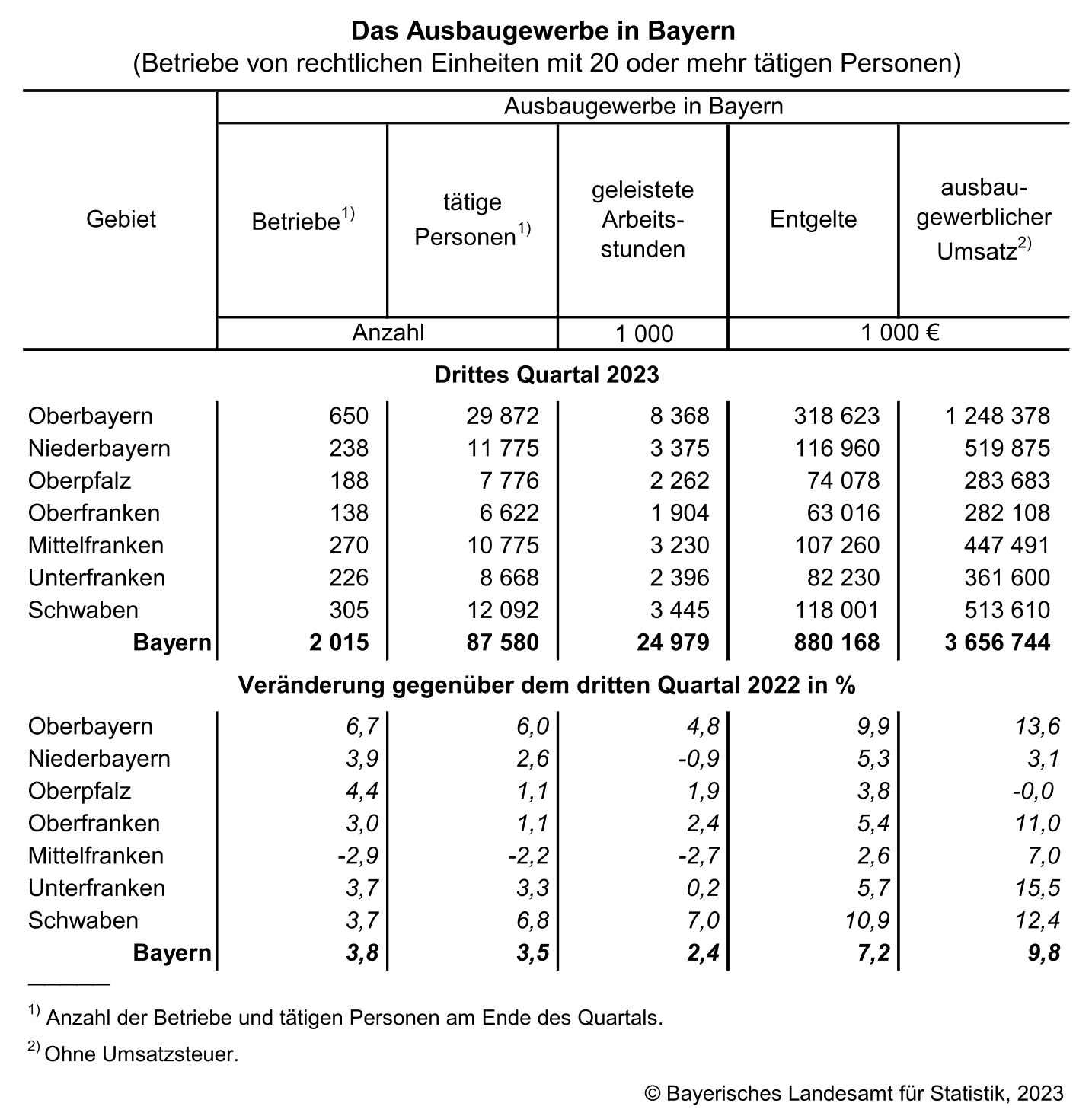 Das Ausbaugewerbe in Bayern Das Ausbaugewerbe in Bayern