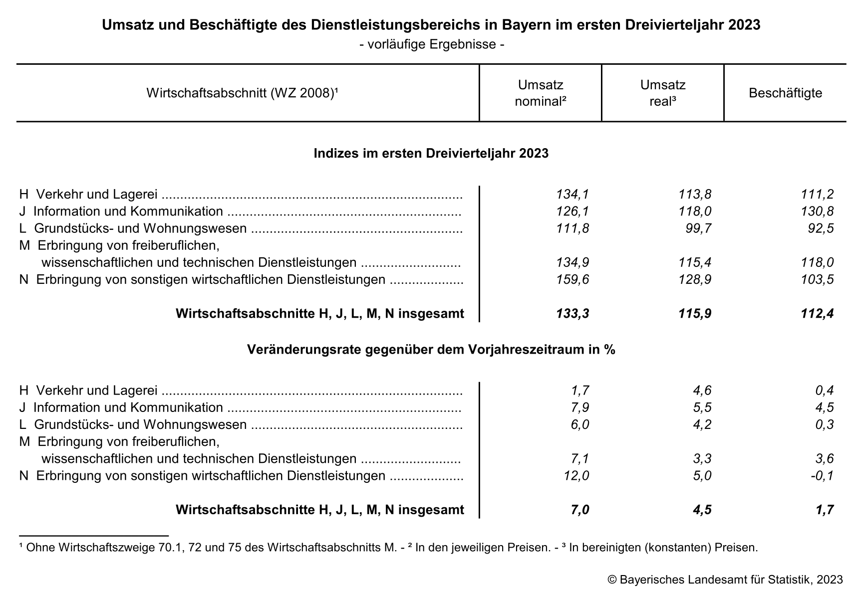 Umsatz und Beschäftigte des Dienstleistungsbereichs in Bayern im ersten Dreivierteljahr 2023 Umsatz und Beschäftigte des Dienstleistungsbereichs in Bayern im ersten Dreivierteljahr 2023