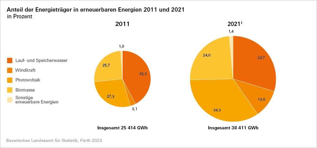 Anteil der Energieträger in erneuerbaren Energien 2011 und 2021 Anteil der Energieträger in erneuerbaren Energien 2011 und 2021