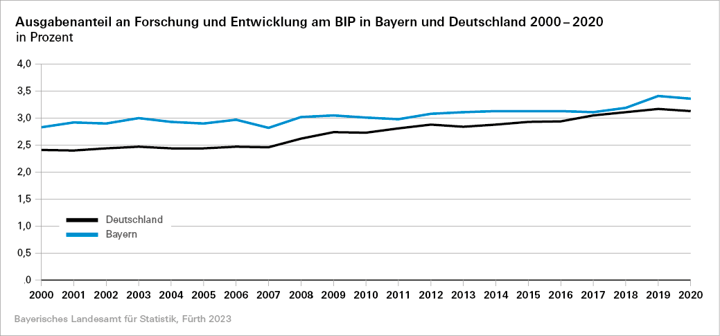 Ausgabenanteil an Forschung und Entwicklung am BIP in Bayern und Deutschland 2000-2020 Ausgabenanteil an Forschung und Entwicklung am BIP in Bayern und Deutschland 2000-2020