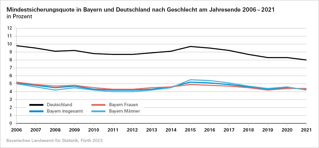 Mindestsicheurngsquote in Bayern und Deutschland nach Geschlecht am Jahresende 2006-2021 Mindestsicheurngsquote in Bayern und Deutschland nach Geschlecht am Jahresende 2006-2021
