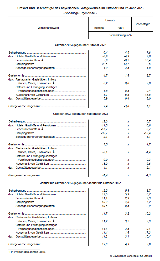 Umsatz und Beschäftigte desbayerischen Gastgewerbes im Oktober und im Jahr 2023 Umsatz und Beschäftigte desbayerischen Gastgewerbes im Oktober und im Jahr 2023