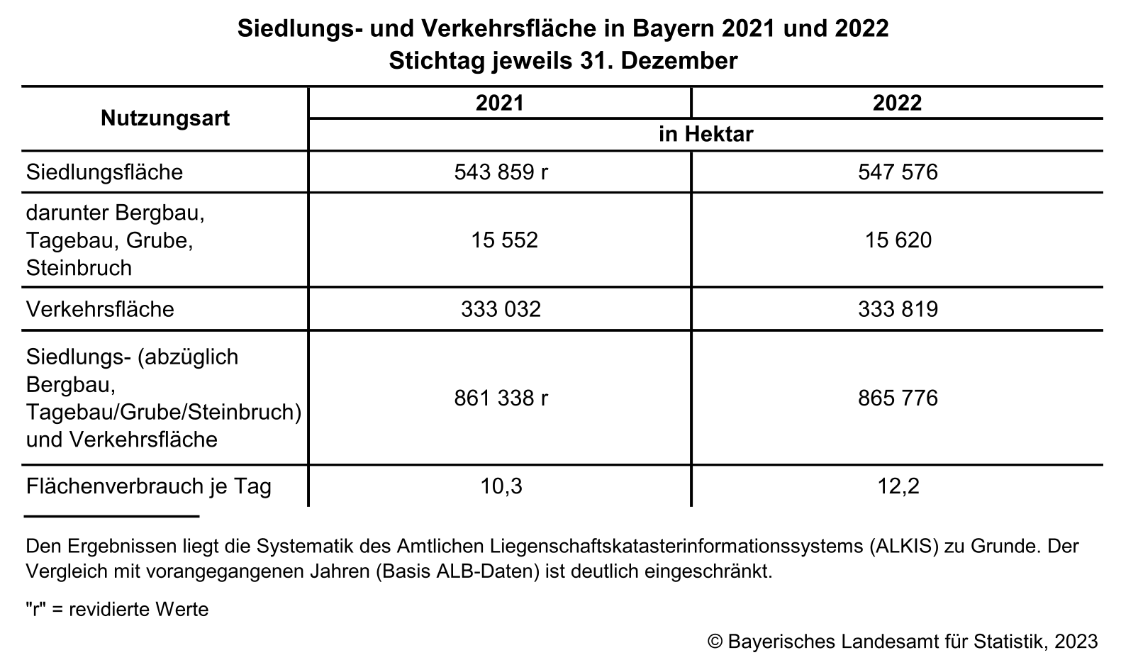 Siedlungs- und Verkehrsfläche in Bayern 2021 und 2022 Siedlungs- und Verkehrsfläche in Bayern 2021 und 2022