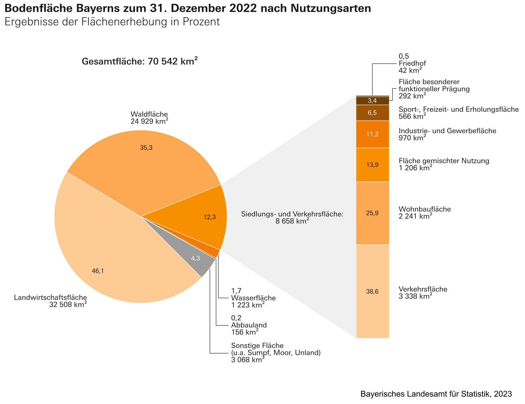 Bodenfläche Bayerns zum 31. Dezember 2022 nach Nutzungsarten Bodenfläche Bayerns zum 31. Dezember 2022 nach Nutzungsarten