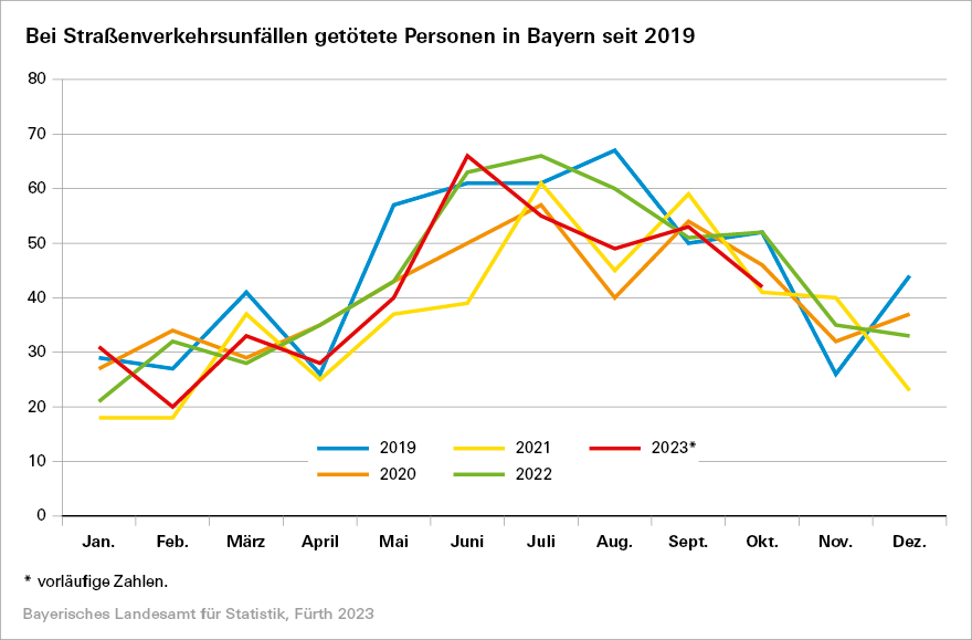 Bei Strßenverkehrsunfällen getötete Personen in Bayern seit 2019 Bei Strßenverkehrsunfällen getötete Personen in Bayern seit 2019