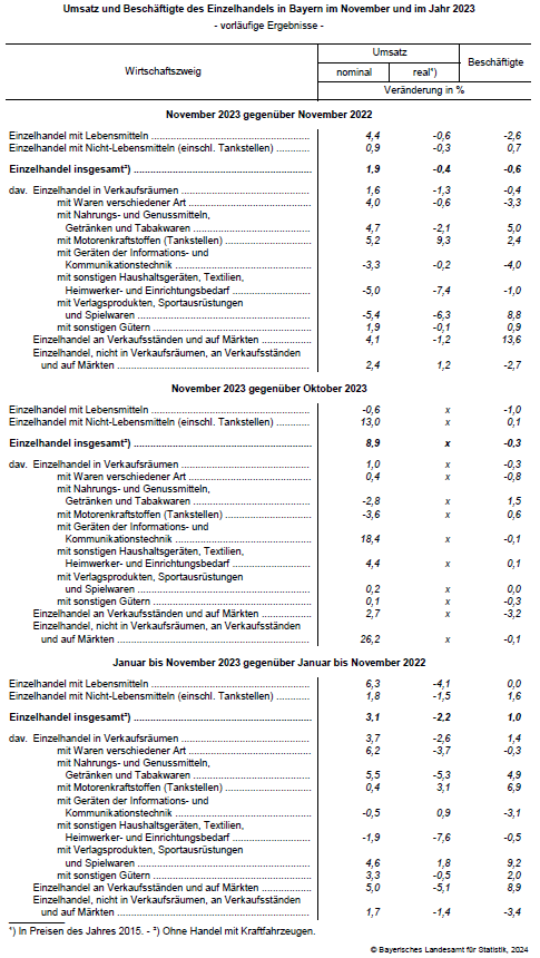 Umsatz und Beschäftigte des Einzelhandels in Bayern im November und im Jahr 2023 Umsatz und Beschäftigte des Einzelhandels in Bayern im November und im Jahr 2023