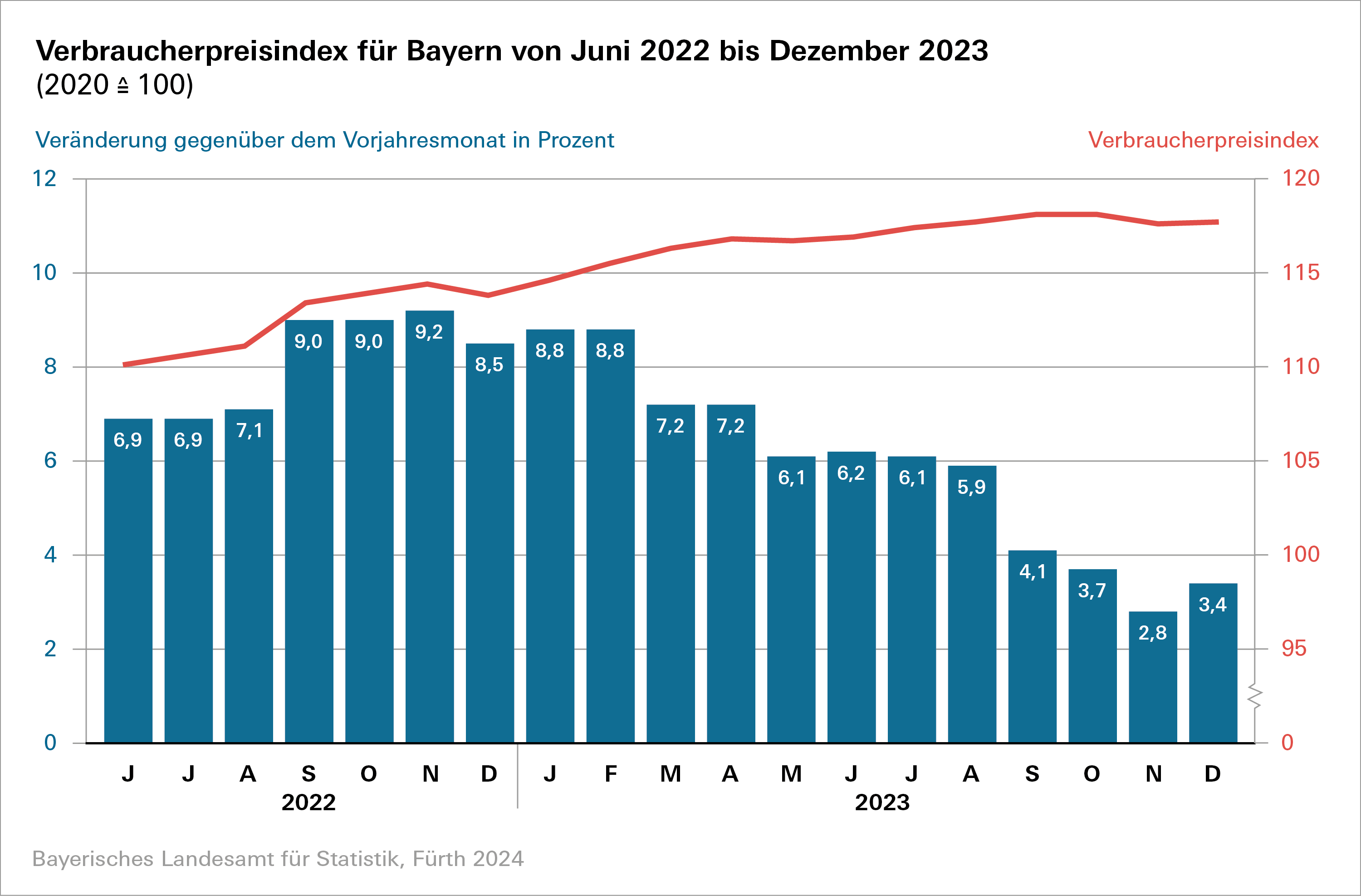 Verbraucherpreisindex für Bayern von Juni 2022 bis Dezember 2023 Verbraucherpreisindex für Bayern von Juni 2022 bis Dezember 2023