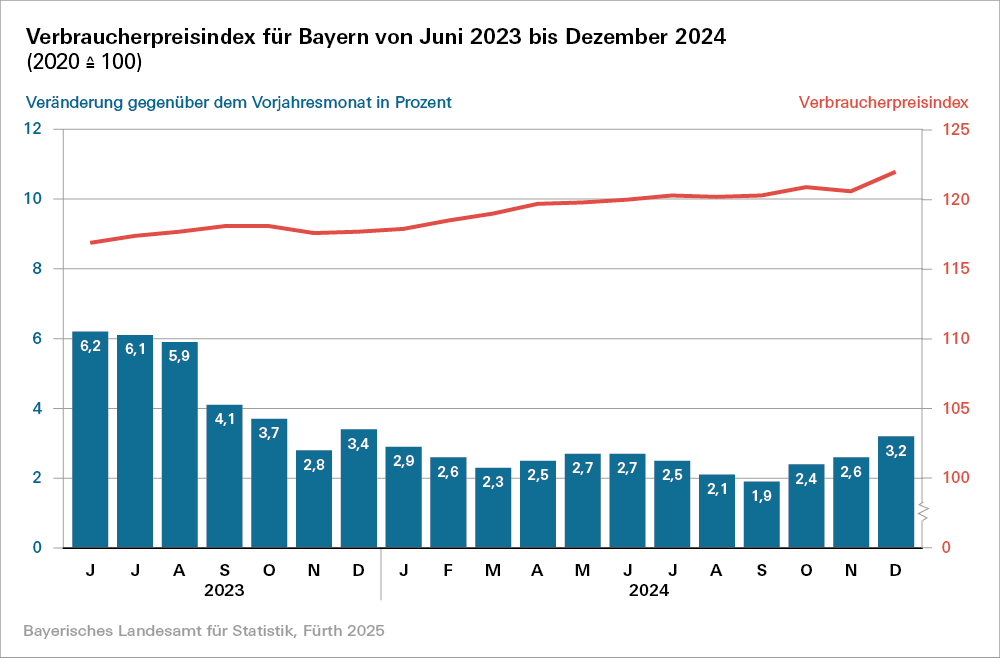 Hier sehen Sie eine Grafik zum Verbraucherpreisindex für Bayern von Juni 2023 bis Dezember 2024 Hier sehen Sie eine Grafik zum Verbraucherpreisindex für Bayern von Juni 2023 bis Dezember 2024
