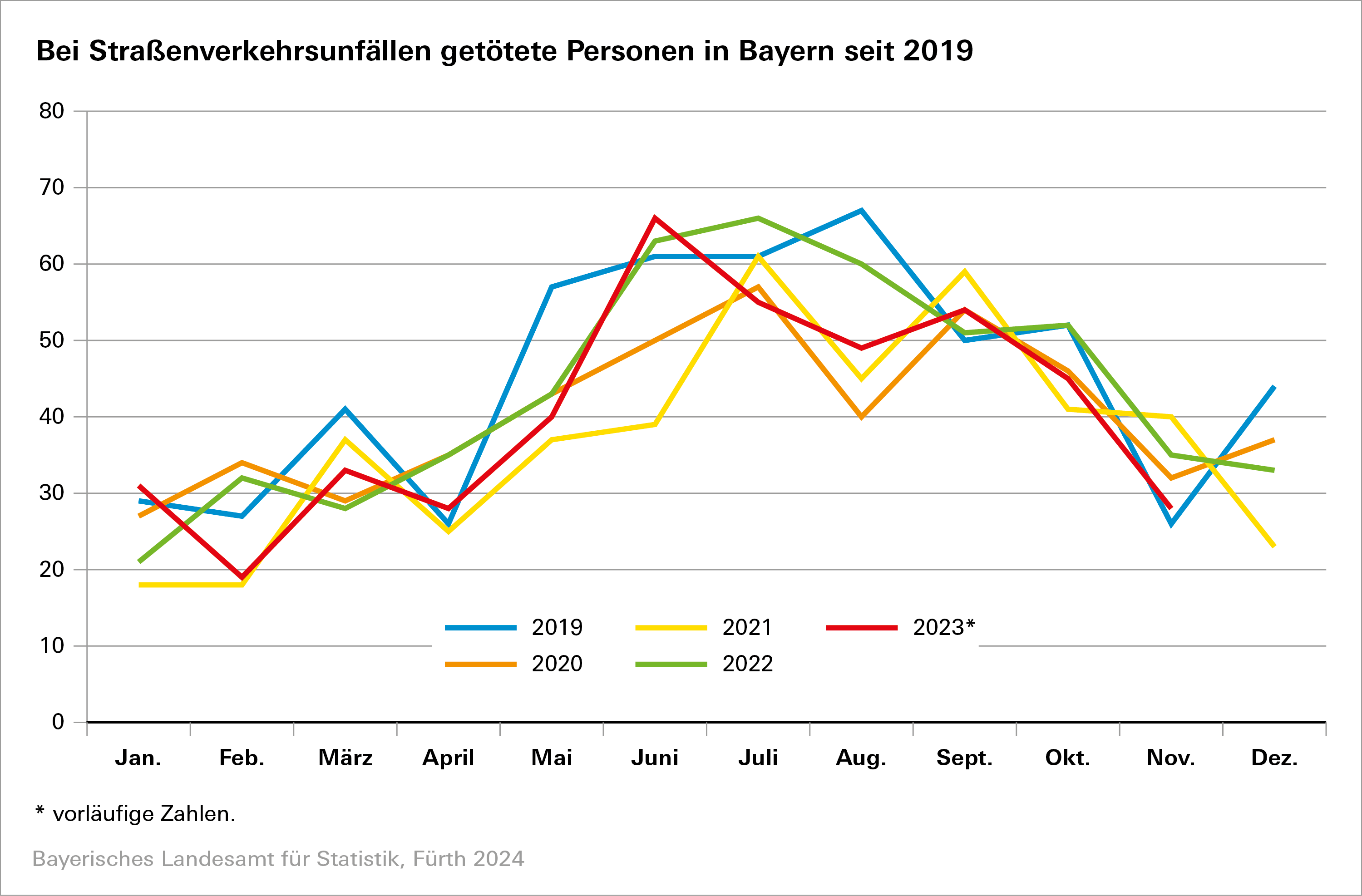 Bei Straßenverkehrsunfällen getötete Personen in Bayern seit 2019 Bei Straßenverkehrsunfällen getötete Personen in Bayern seit 2019