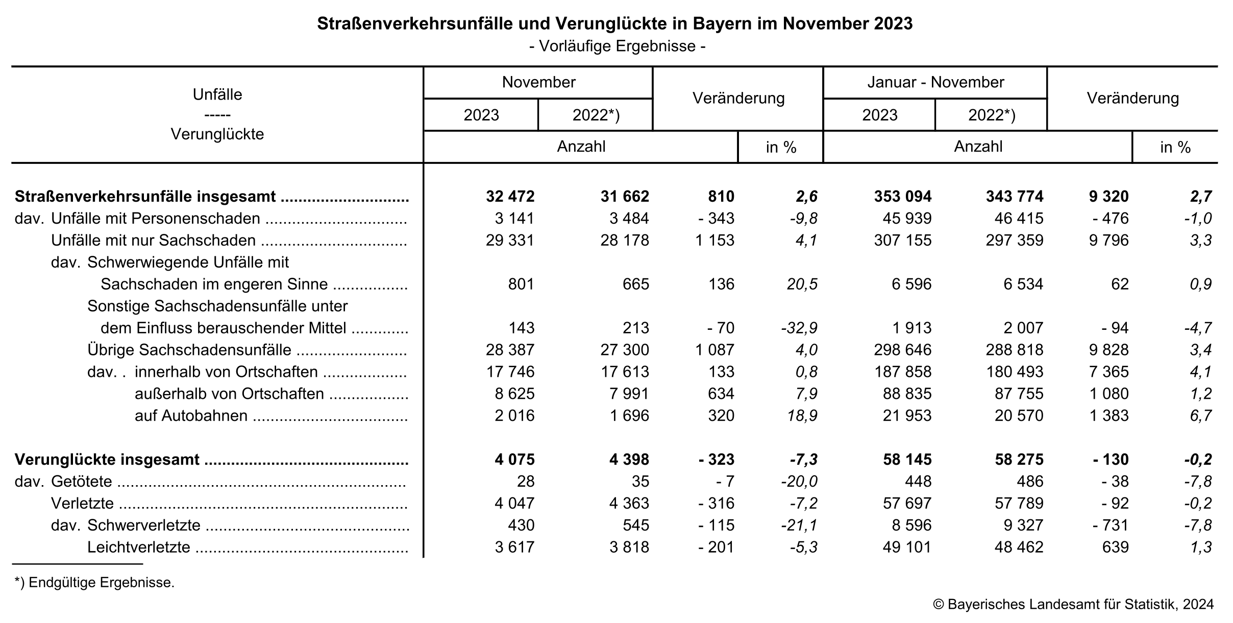 Straßenverkehrsunfälle und Verunglückte in Bayern im November 2023 Straßenverkehrsunfälle und Verunglückte in Bayern im November 2023