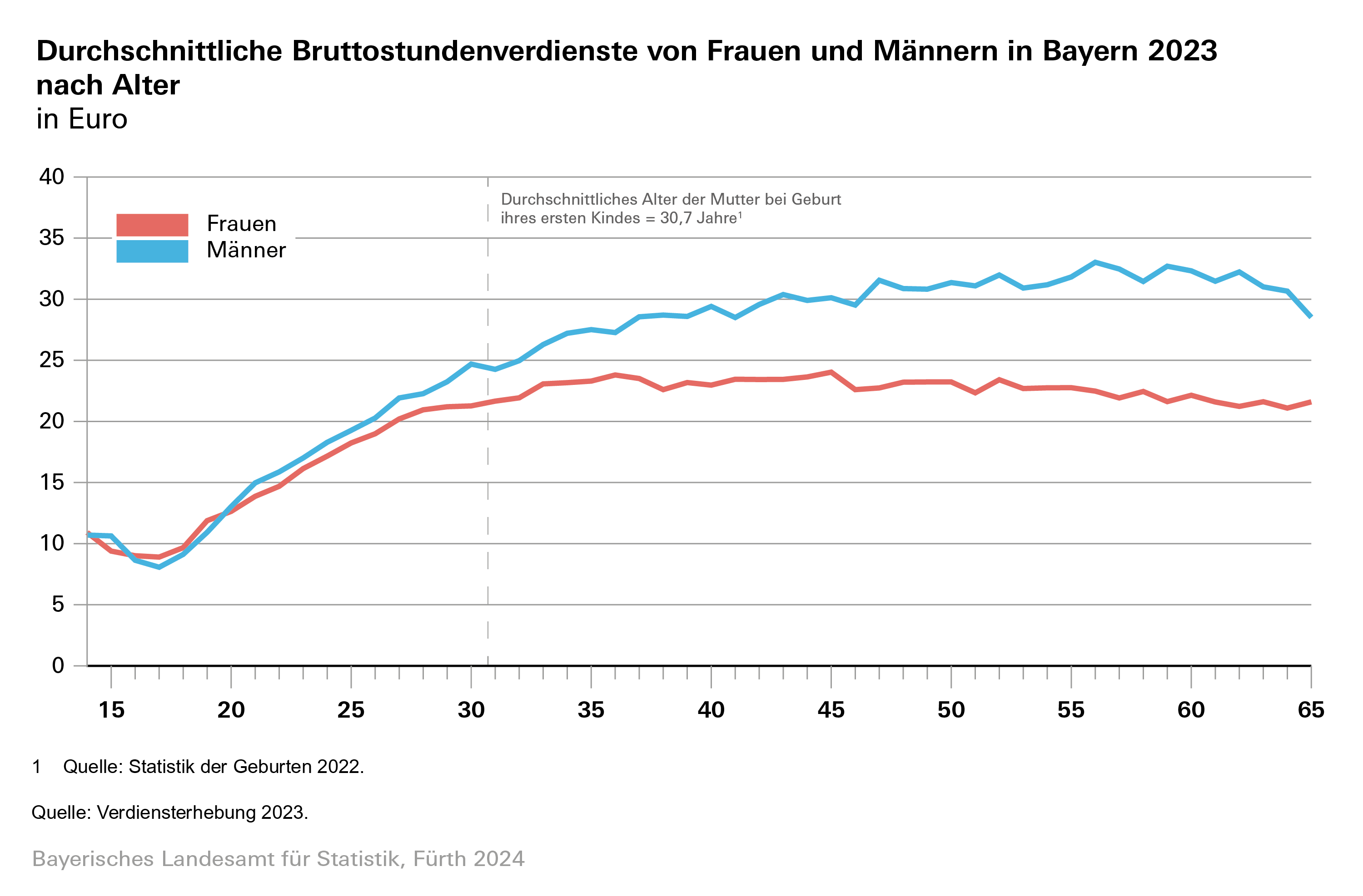 Durchschnittliche Bruttostundenverdienste von Frauen und Männern in bayern 2023 nach Alter Durchschnittliche Bruttostundenverdienste von Frauen und Männern in bayern 2023 nach Alter