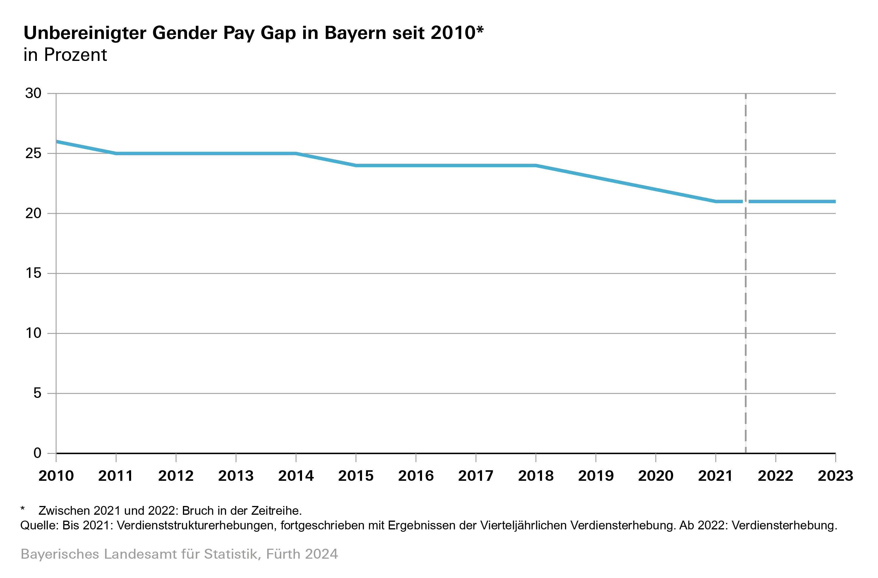 Unbereinigter Gender Pay Gab in Bayern seit 2010 Unbereinigter Gender Pay Gab in Bayern seit 2010