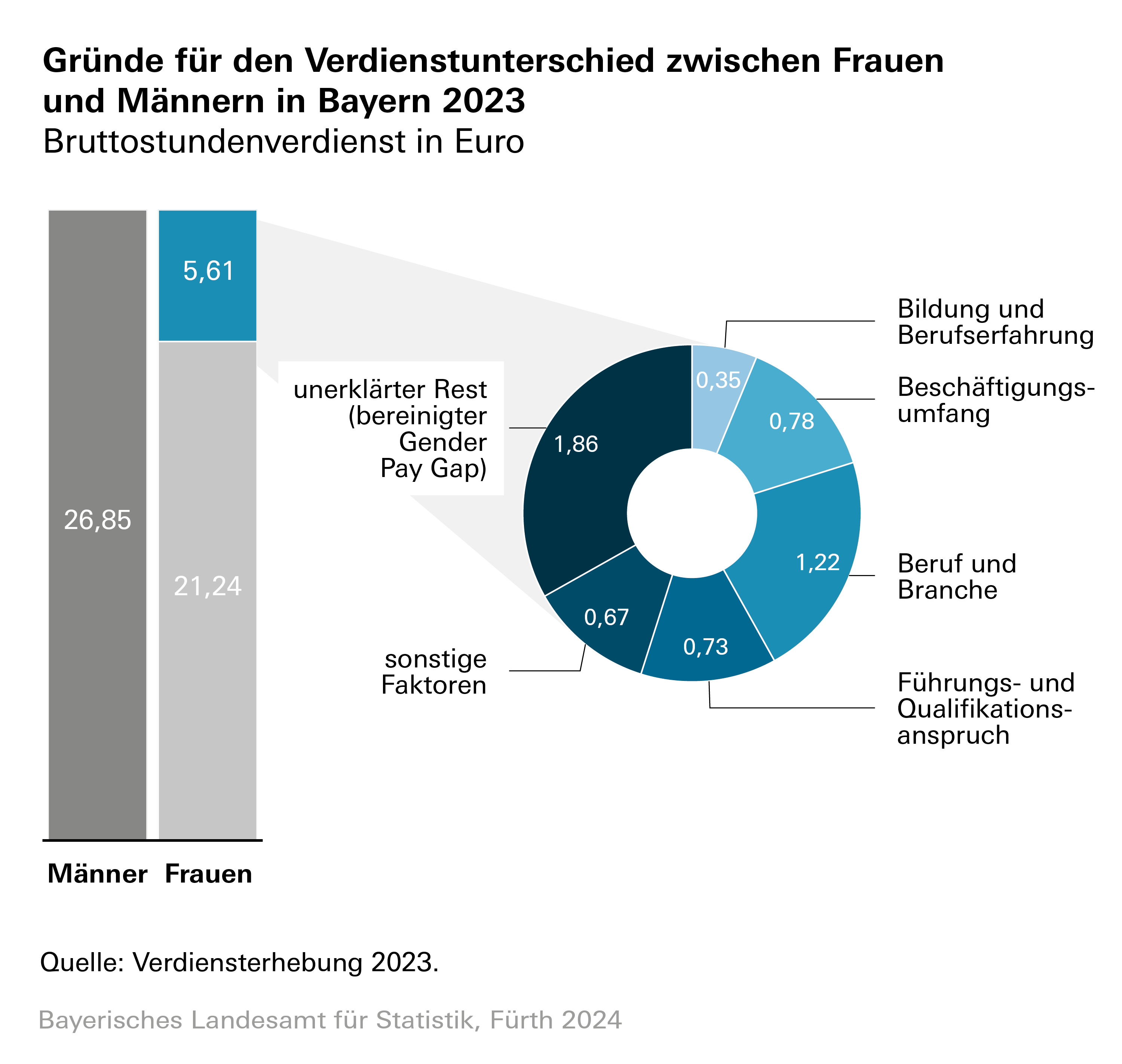Gründe für den Verdienstunterschied zwischen Frauen und Männern in Bayern 2023 Gründe für den Verdienstunterschied zwischen Frauen und Männern in Bayern 2023