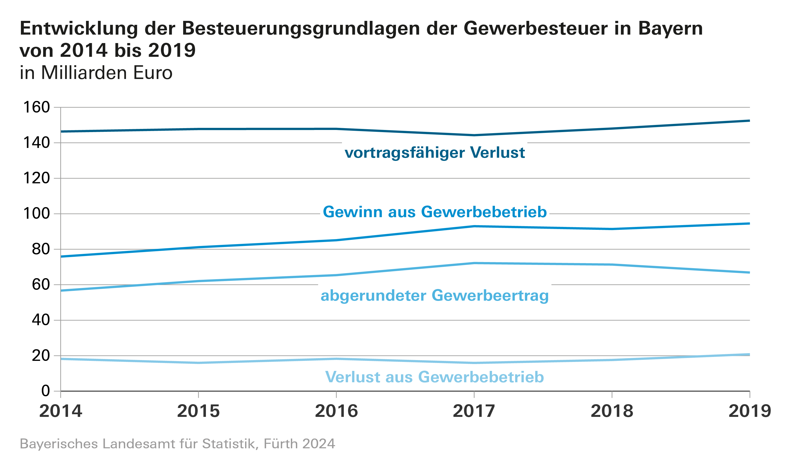Entwicklung der Besteuerungsgrundlagen der Gewerbesteuer in bayern von 2014 bis 2019 Entwicklung der Besteuerungsgrundlagen der Gewerbesteuer in bayern von 2014 bis 2019