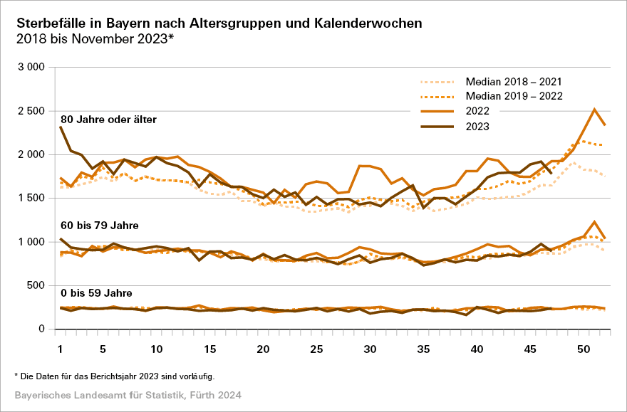 Sterbefälle in Bayern nach Altersgruppen Sterbefälle in Bayern nach Altersgruppen