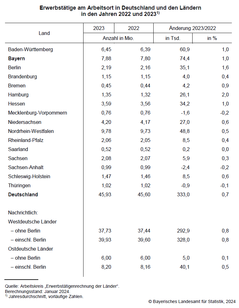 Erwerbstätige am Arbeitsort in Deutschland und den Ländern in den Jahren 2022 und 2023 Erwerbstätige am Arbeitsort in Deutschland und den Ländern in den Jahren 2022 und 2023