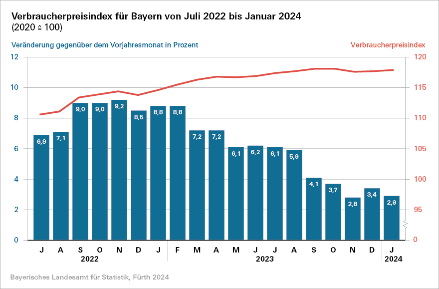 Verbraucherpreisindex für Bayern von Juli 2022 bis Januar 2024 Verbraucherpreisindex für Bayern von Juli 2022 bis Januar 2024