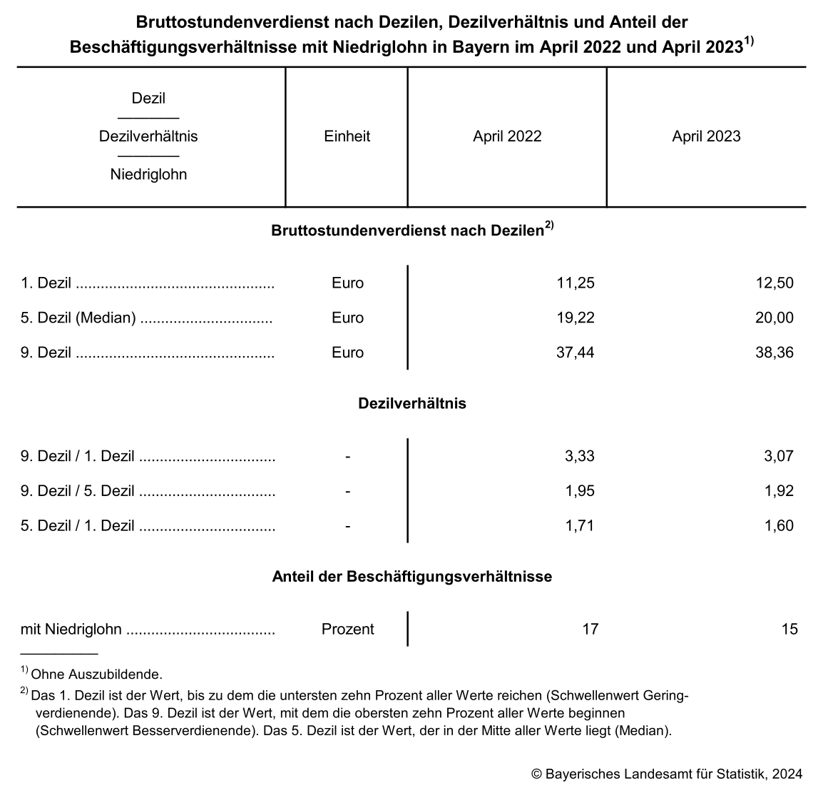 Bruttostundenverdienst nach Dezilen, Dezilverhältnis und Anteil der Beschäftigungsverhältnisse mit Niedriglohn in Bayern im April 2022 und April 2023 Bruttostundenverdienst nach Dezilen, Dezilverhältnis und Anteil der Beschäftigungsverhältnisse mit Niedriglohn in Bayern im April 2022 und April 2023