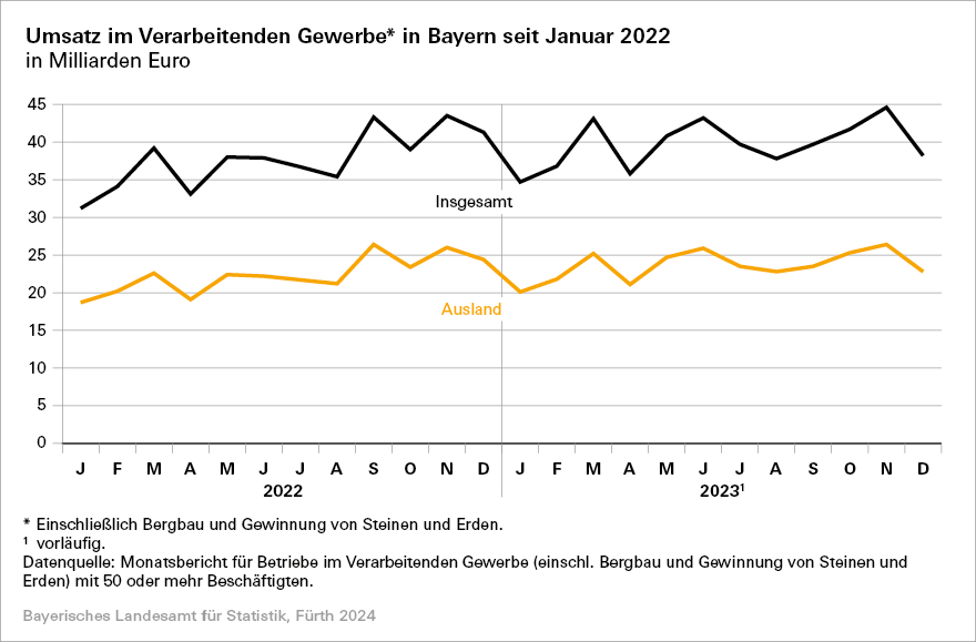 Umsatz im Verarbeitenden Gewerbe in Bayern seit Januar 2022 Umsatz im Verarbeitenden Gewerbe in Bayern seit Januar 2022