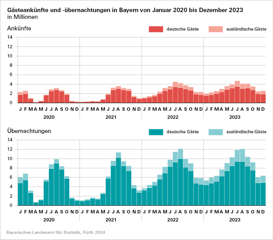 Gästeankünfte und -übernachtungen in Bayern von Januar 2020 bis Dezember 2023 Gästeankünfte und -übernachtungen in Bayern von Januar 2020 bis Dezember 2023