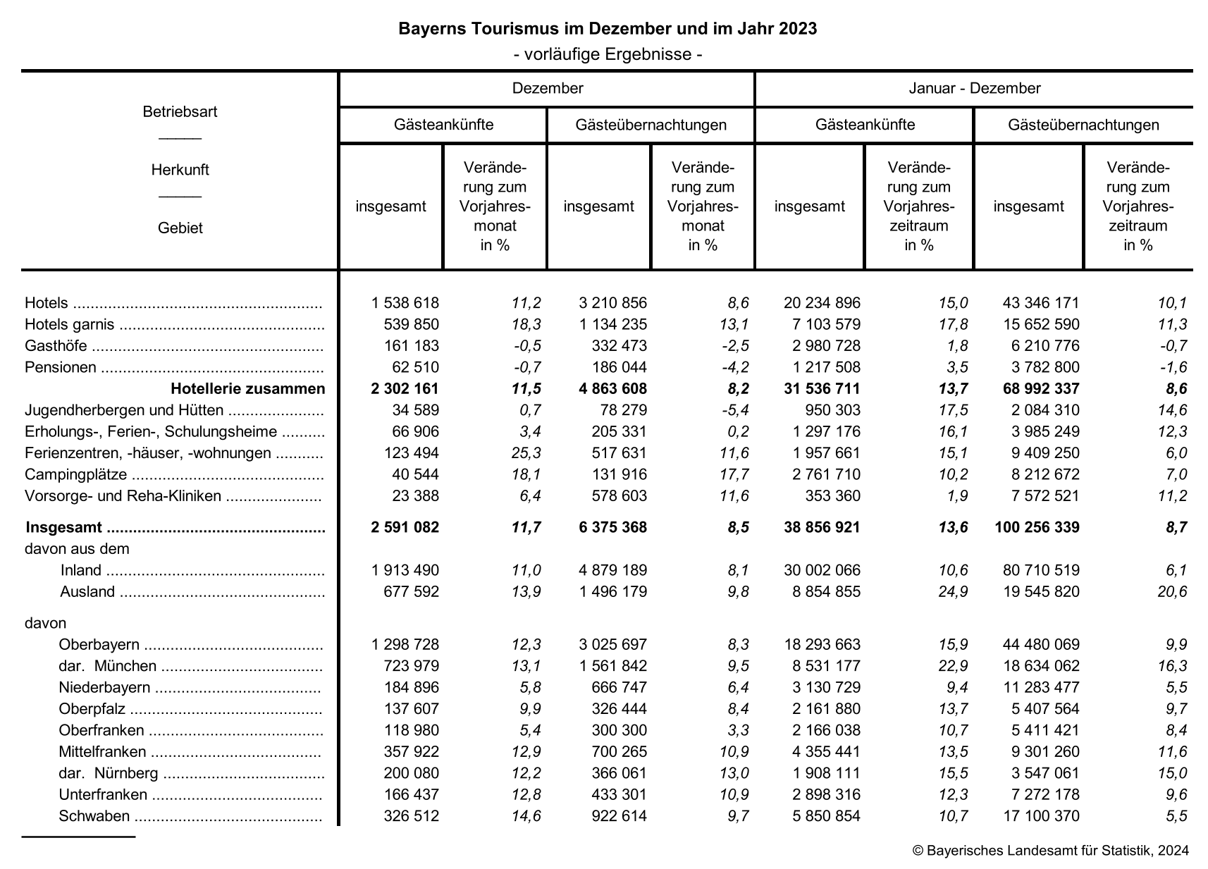 Bayerns Tourismus im Dezember und im Jahr 2023 Bayerns Tourismus im Dezember und im Jahr 2023