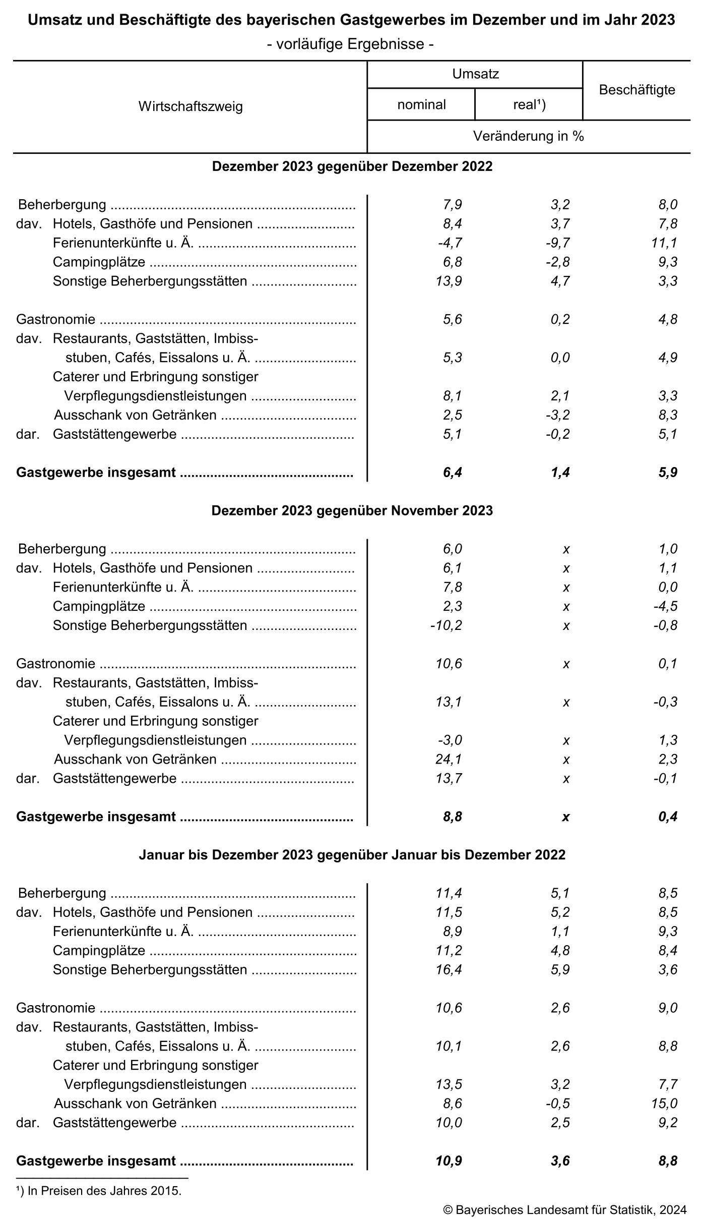 Umsatz und Beschäftigte des bayerischen Gastgewerbes im Dezember und im Jahr 2023 Umsatz und Beschäftigte des bayerischen Gastgewerbes im Dezember und im Jahr 2023