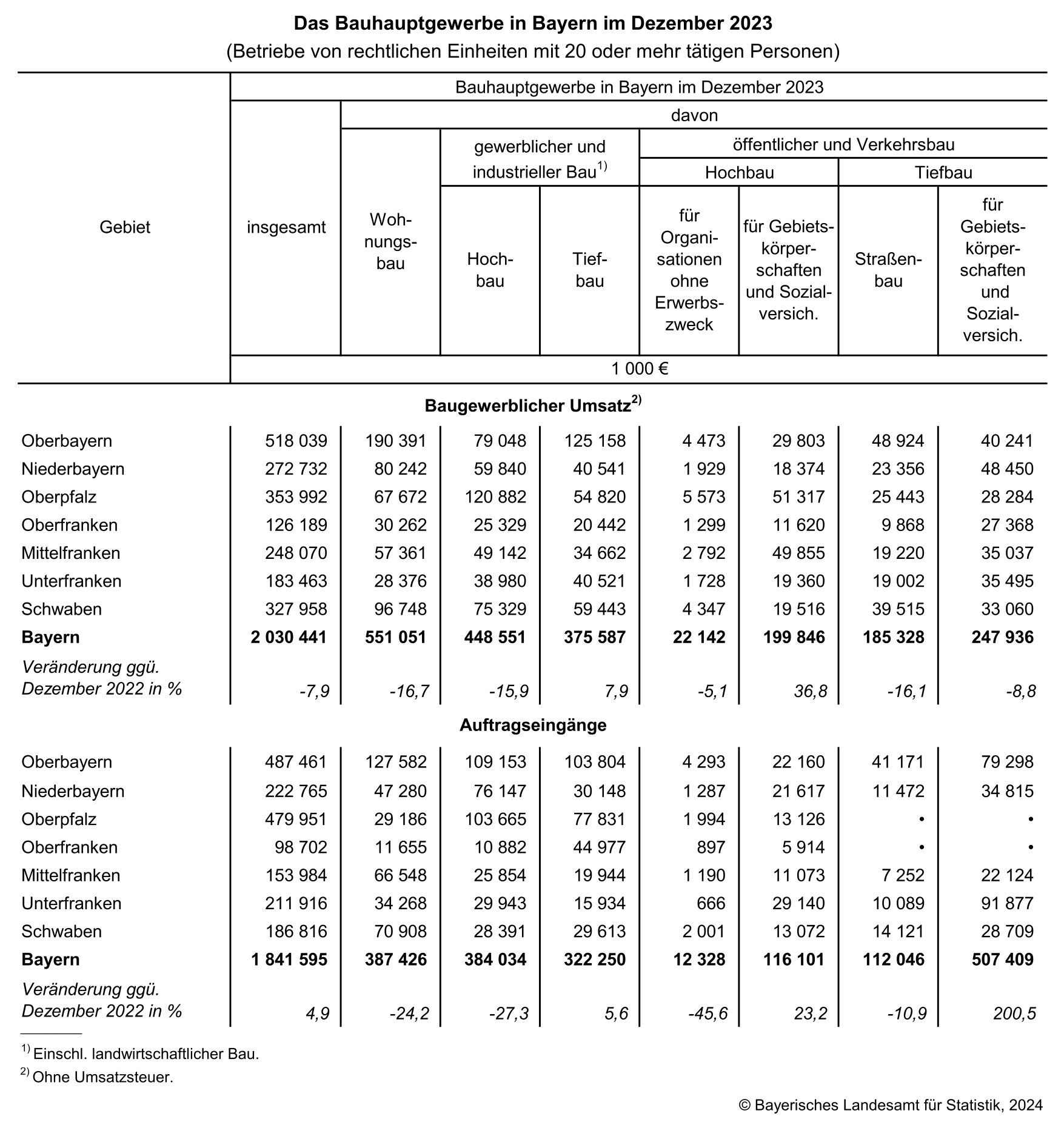 Das Bauhauptgewerbe in Bayern im Dezember 2023 Das Bauhauptgewerbe in Bayern im Dezember 2023