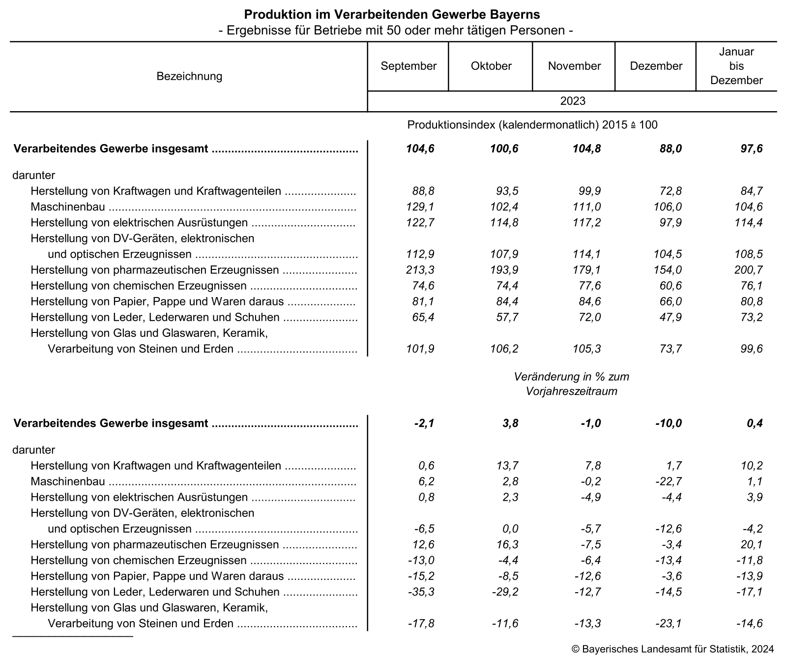 Produktion im Verarbeitenden Gewerbe Bayerns Produktion im Verarbeitenden Gewerbe Bayerns