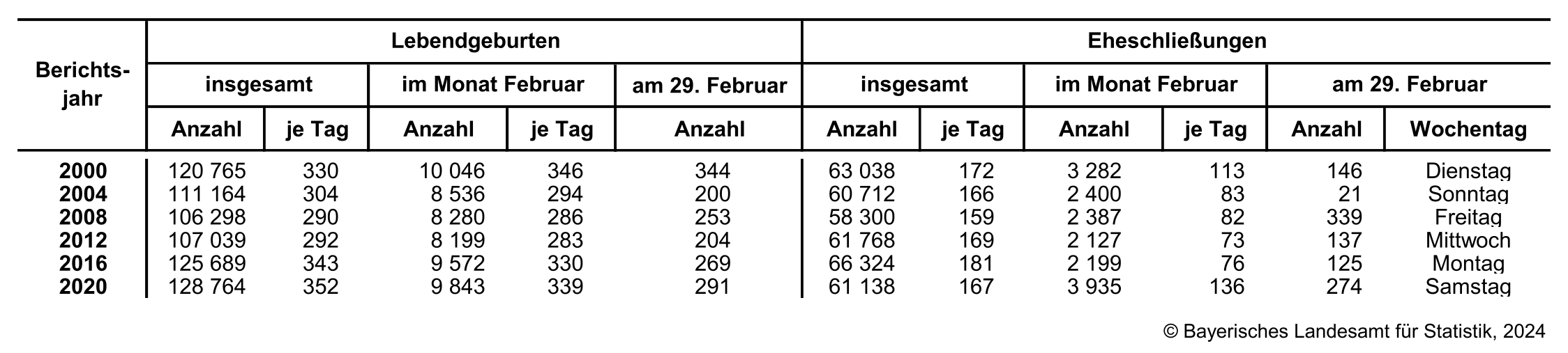 Lebensgeburten und Eheschließungen in Bayern von 2000 bis 2020 Lebensgeburten und Eheschließungen in Bayern von 2000 bis 2020