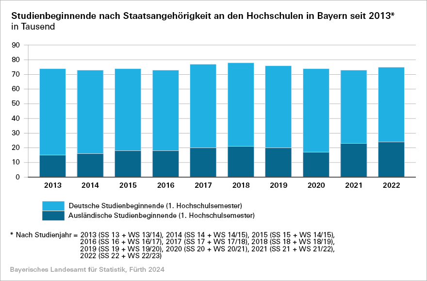 Studienbeginnende nach Staatsangehörigkeit an den Hochschulen in Bayern seit 2013 Studienbeginnende nach Staatsangehörigkeit an den Hochschulen in Bayern seit 2013