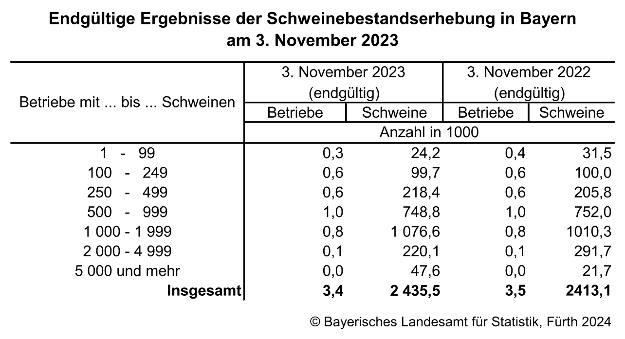 Endgültige Ergebnisse der Schweinebestandserhebung in Bayern am 3. November 2023 Endgültige Ergebnisse der Schweinebestandserhebung in Bayern am 3. November 2023