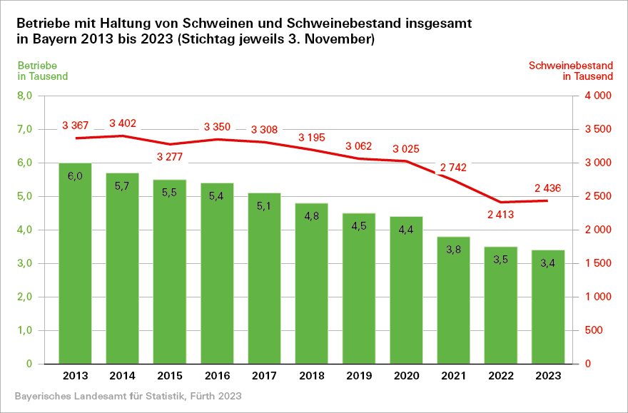 Betriebe mit Haltung von Schweinen und Schweinebestand insgesamt in Bayern 2013 bis 2023 Betriebe mit Haltung von Schweinen und Schweinebestand insgesamt in Bayern 2013 bis 2023
