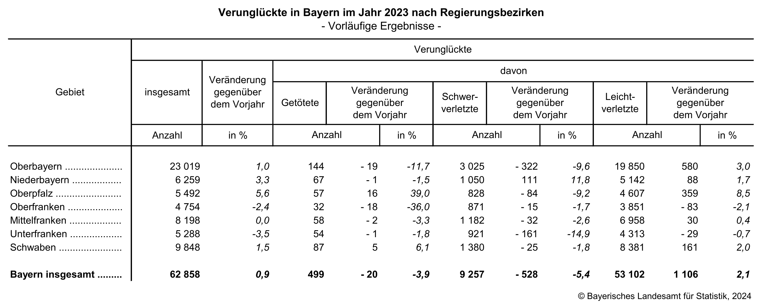 Verunglückte in Bayern im Jahr 2023 nach Regierungsbezirken Verunglückte in Bayern im Jahr 2023 nach Regierungsbezirken