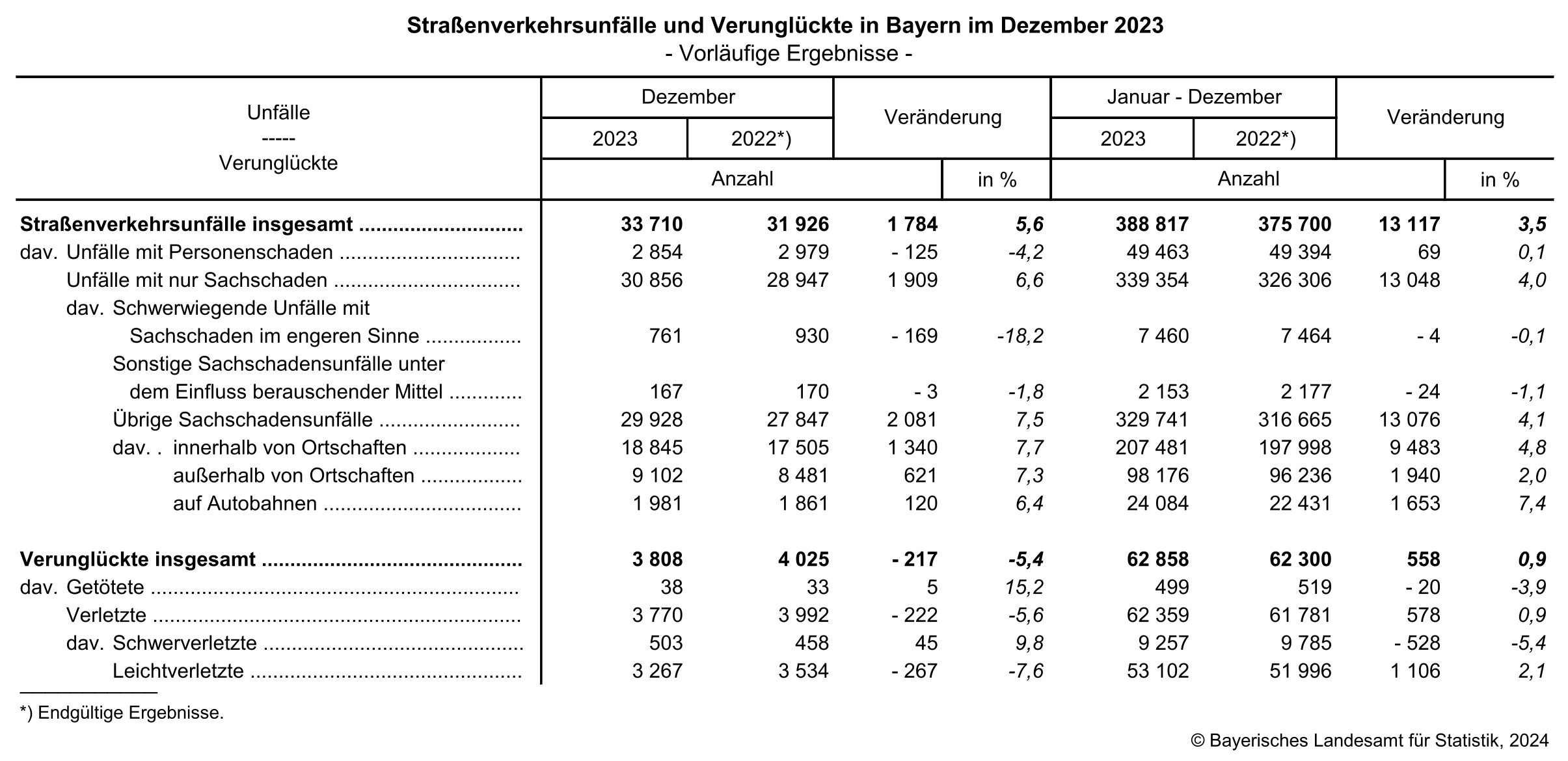 Straßenverkehrsunfälle und Verunglückte in Bayern im Dezember 2023 Straßenverkehrsunfälle und Verunglückte in Bayern im Dezember 2023