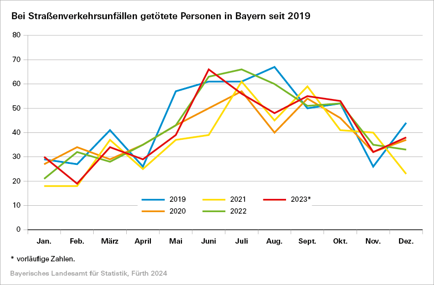 Bei Straßenverkehrsunfällen getötete Personen in Bayern seit 2019 Bei Straßenverkehrsunfällen getötete Personen in Bayern seit 2019