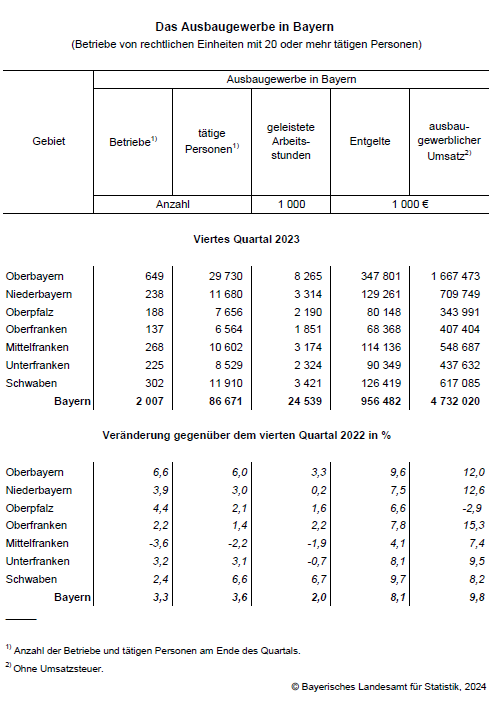 Das Ausbaugewerbe in Bayern Das Ausbaugewerbe in Bayern