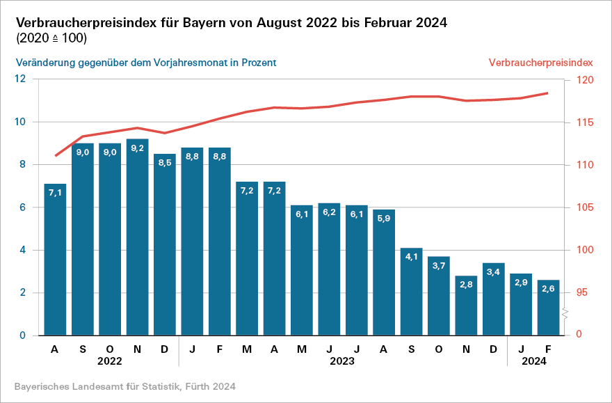 Verbraucherpreisindex in Bayern Verbraucherpreisindex in Bayern